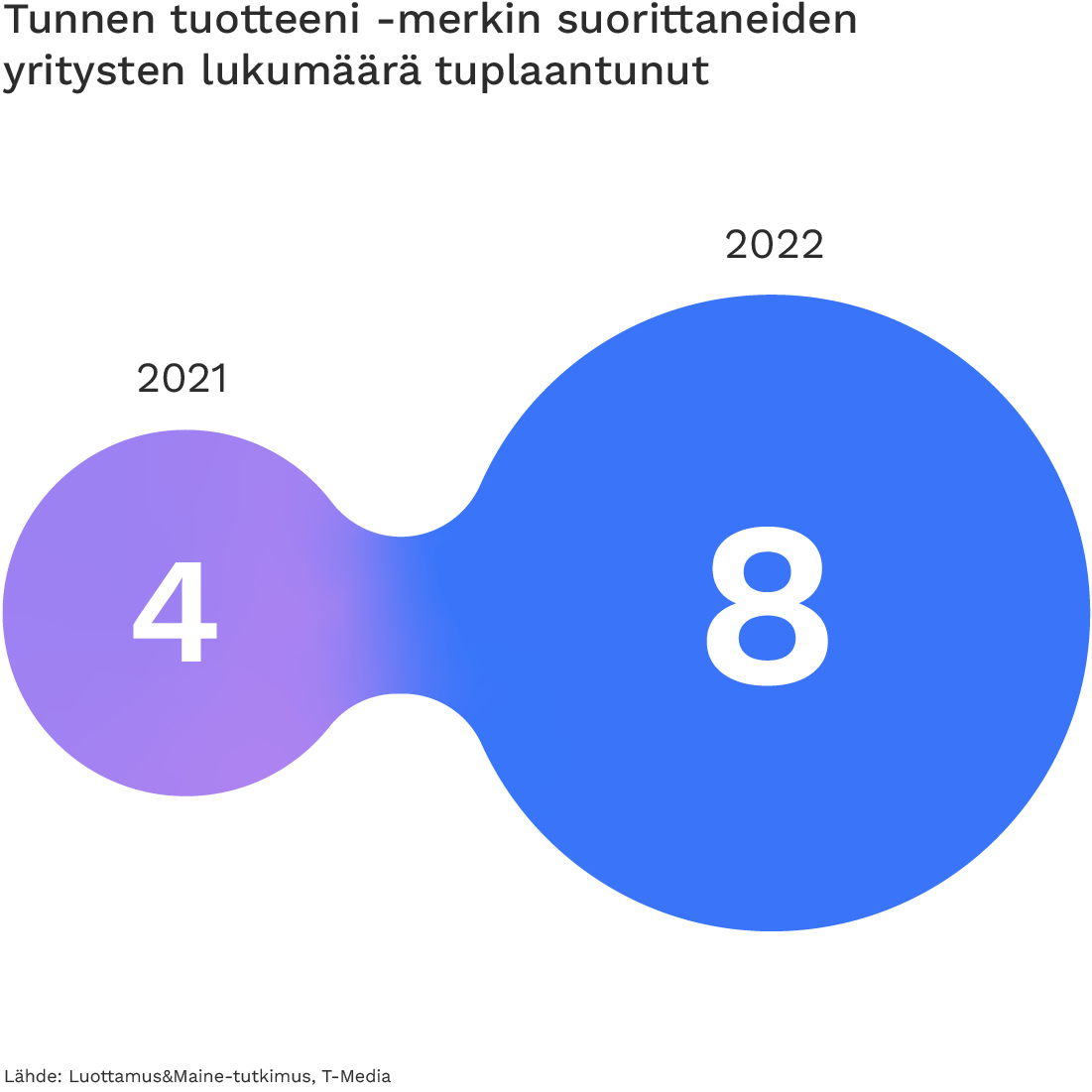 Tunnen tuotteeni -merkin suorittaneiden yritysten määrä on tuplaantunut.