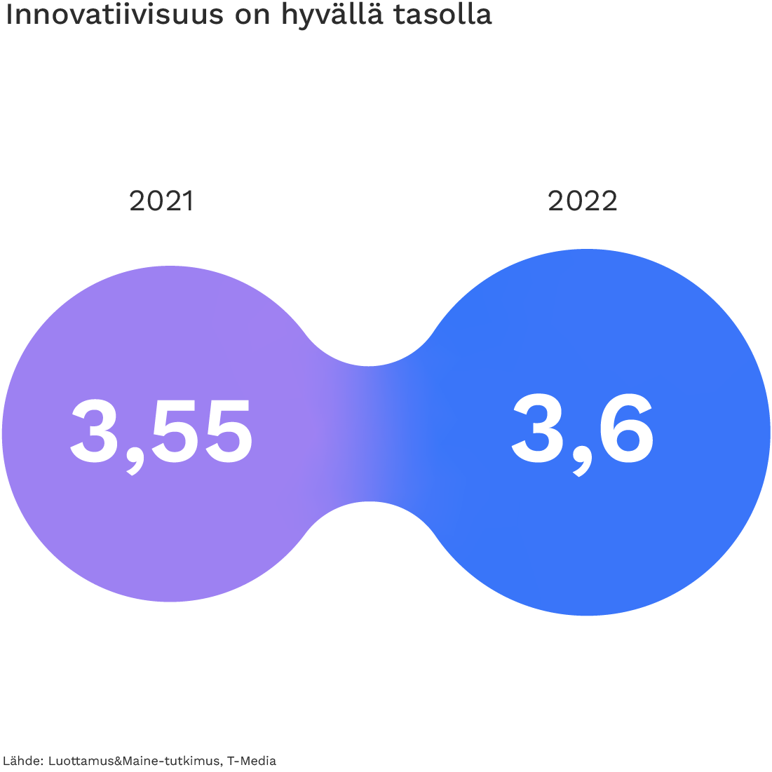 Innovatiivisuus on hyvällä tasolla.