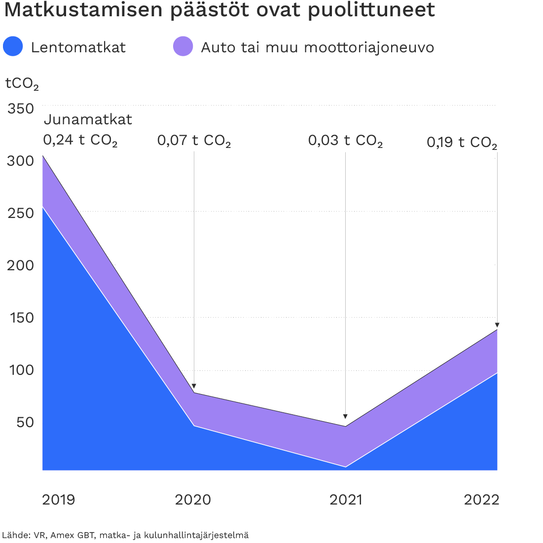 Infograafi: matkustamisen päästöt ovat puolittuneet.