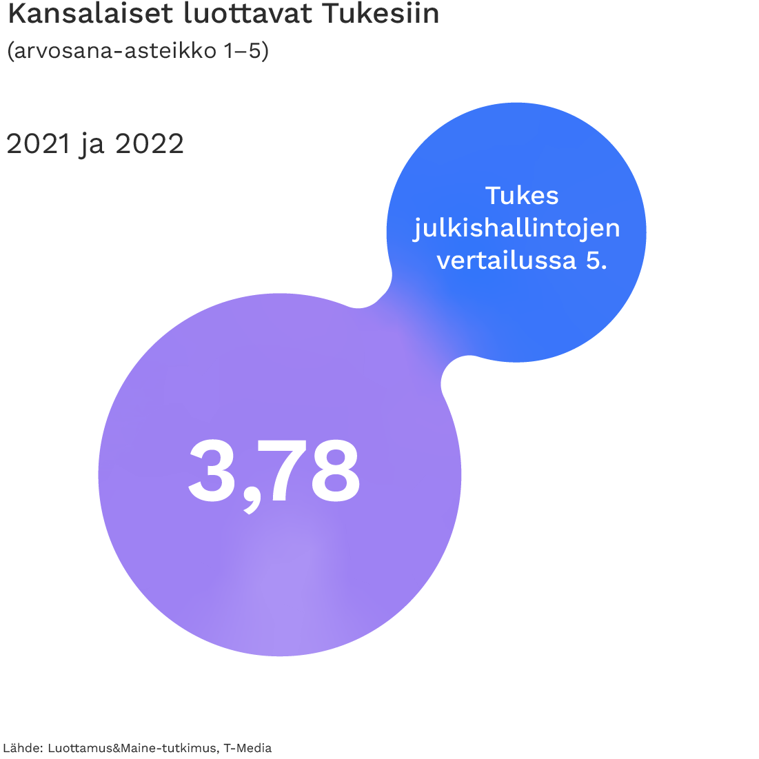 Kansalaiset luottavat Tukesiin.