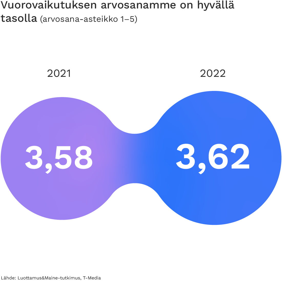 Vuorovaikutuksen arvosana on kasvanut.