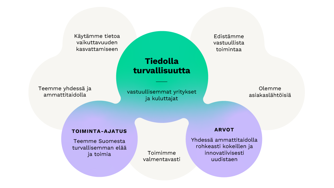 Tiedolla turvallisuutta - vastuullisemmat yritykset ja kuluttajat.