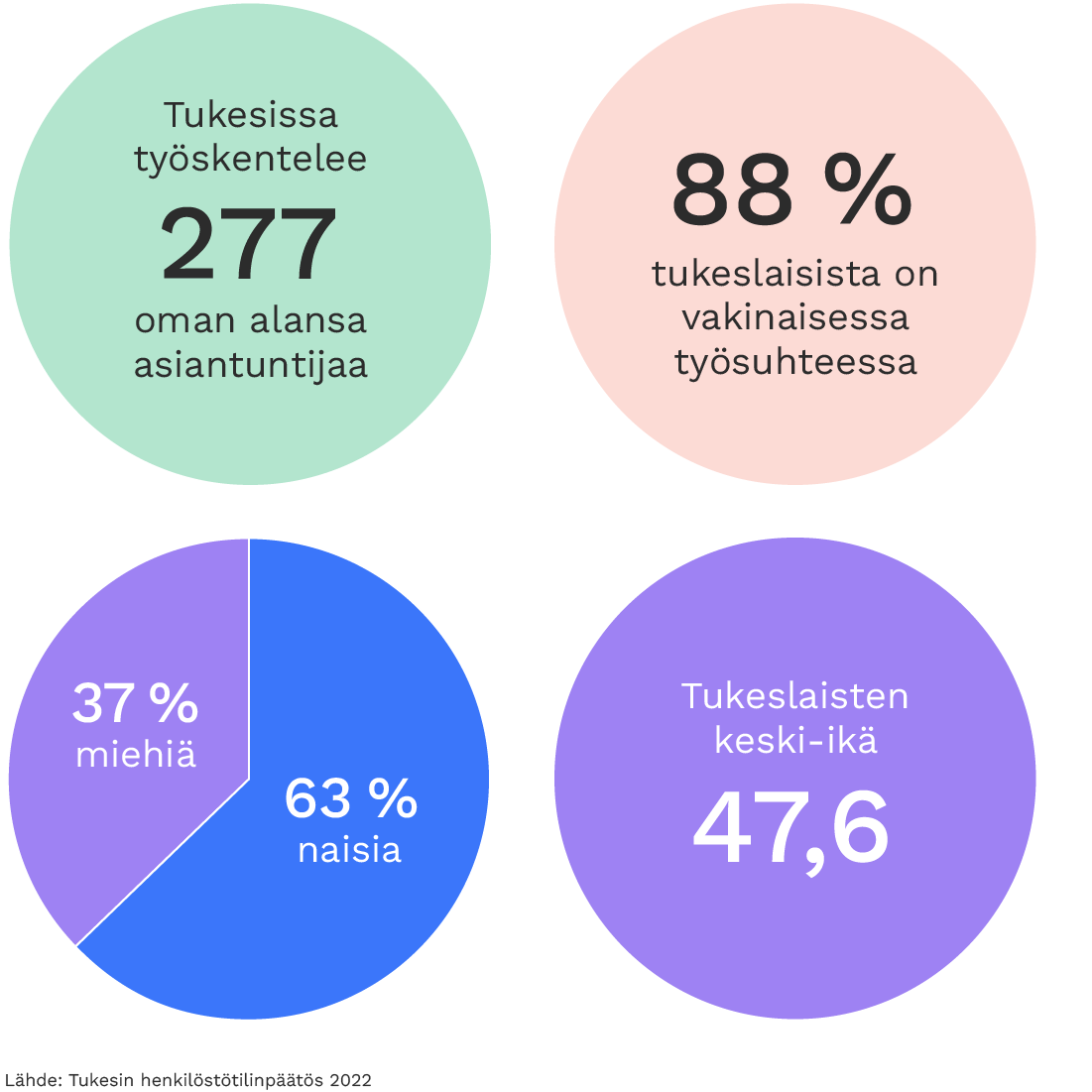 Tukesissa työskentelee 277 oman alansa asiantuntijaa, 88 % tukeslaisista on vakinaisessa työsuhteessa, 37 % on miehiä ja 63 % naisia. Tukeslaisten keski-ikä on 47,6 vuotta.