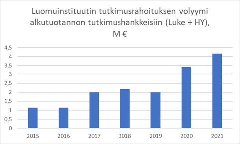 Luomuinstituutin tutkimusrahoituksen volyymi kasvoi vuoden 2015 noin miljoonasta eurosta vuoden 2021 yli 4 miljoonaan euroon.