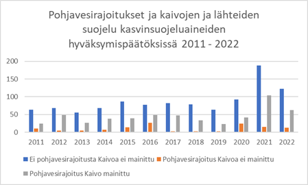 Pohjavesirajoitukset ja kaivojen ja lähteiden suojelu kasvinsuojeluaineiden hyväksymispäätöksissä. Suurin osa päätöksiä, jossa ei pohjavesirajoitusta.