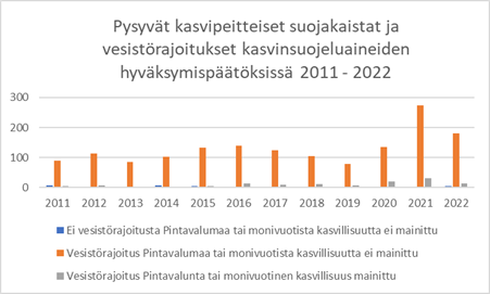 Suurimmassa osa hyväksymispäätösten vesistörajoituksia sellaisia, joissa pintavalumaa tai monivuotista kasvillisuutta ei mainittu.