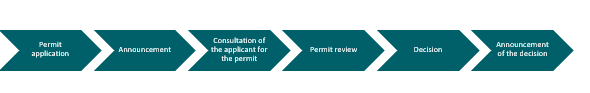 The environmental permit process starts with the permit application, progresses through the announcement, consultation of the permit applicant, permit consideration and decision, to notification of the decision.