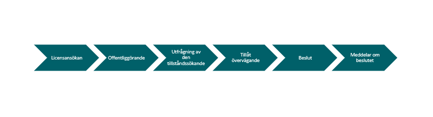 Miljötillståndsprocessen startar med tillståndsansökan, går genom kungörelse, samråd med tillståndssökande, tillståndsprövning och beslut, till delgivning av beslutet.