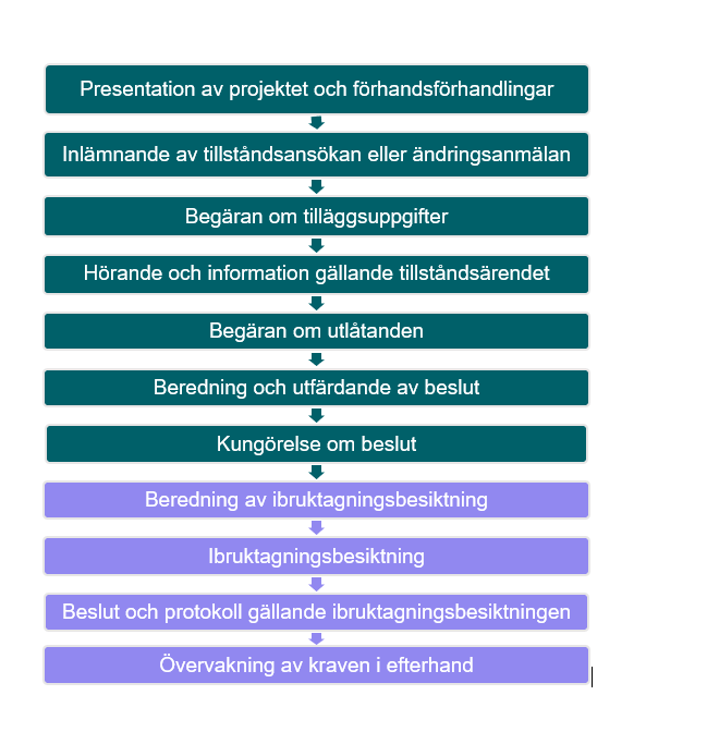 Processen för ansökan om kemikaliesäkerhetstillstånd omfattar många steg.