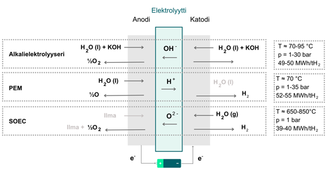 Kaavio elektrolyysikennojen toiminnasta, toimintaperiaatteet kuvattu tekstissä kuvan jälkeen.