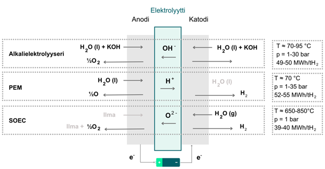 Diagram of electrolytic cell operation, operating principles described in the text after the picture.