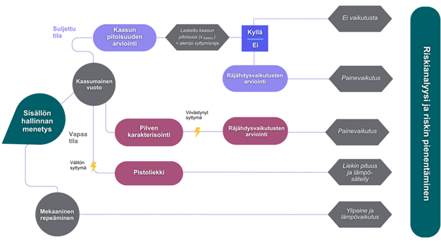 Diagram of hydrogen accident scenarios, explained in the text.