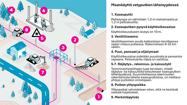 Maankäyttöä ohjataan vetyputken läheisyydessä suojavyöhykkeillä, käyttöoikeusalueella sekä rajoittamalla rakentamista, kaivuutöitä, kasvillisuutta ja muuta toimintaa putken turvallisuuden varmistamiseksi.