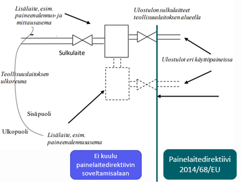 Putkistoista osa kuuluu painelaitedirektiivin soveltamisalaan.