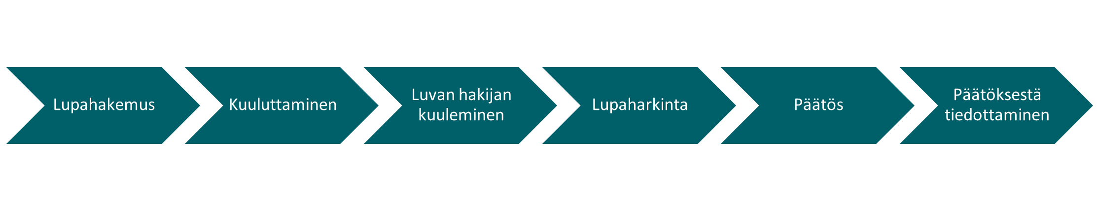 Ympäristölupaprosessi alkaa lupahakemuksesta, etenee kuuluttamisen, luvan hakijan kuulemisen, lupaharkinnan ja päätöksen kautta päätöksestä tiedottamiseen.