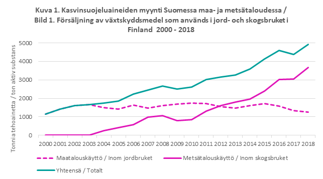 Kasvinsuojeluaineiden kokonaismyyntimäärä vuosina 2000-2018 seuraa metsätalouskäyttöön tarkoitettujen aineiden myyntikäyrää. Maataloudessa käytettävien aineiden myynti on viime vuosina ollut noin 1000-2000 tehoainetonnia. Metsätalouskäyttöön tarkoitettujen aineiden myynti on noussut vuodesta 2002 alkaen lähes 4000 tehoainetonniin.