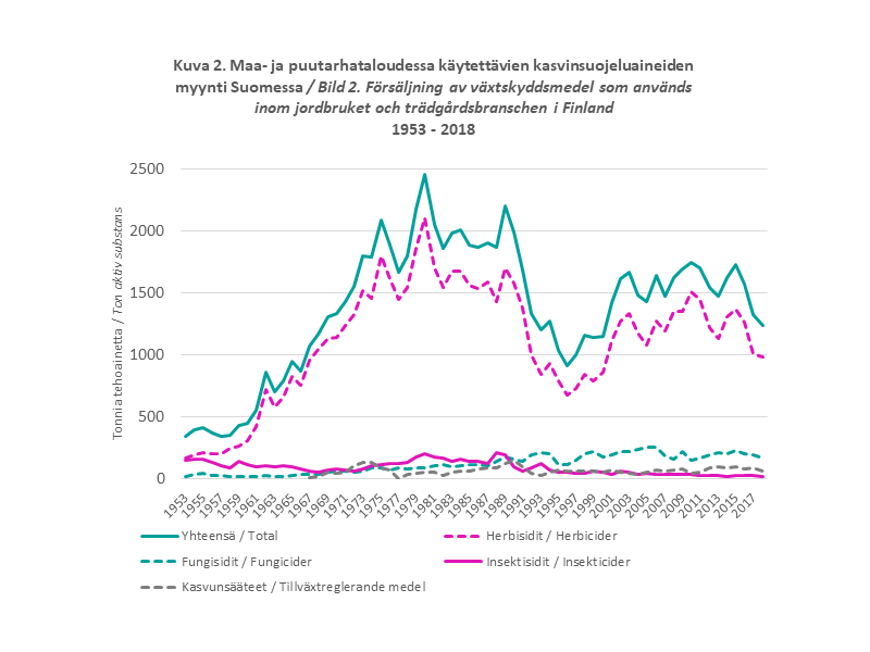 Den totala försäljningsvolymen för växtskyddsmedel för jordbruket och trädgårdsbranschen har ökat från 1953 då volymen var under 500 ton aktiv substans. Försäljningen var störst i början av 80-talet då den var cirka 2 500 ton aktiv substans. En betydlig minskning skedde i mitten av 90-talet, då försäljningsvolymen var under 1 000 ton aktiv substans. Nuförtiden ligger försäljningen på cirka 1 500 ton aktiv substans. Störst är försäljningen av herbicider och deras försäljningsvolym inverkar mest på variationen av den totala försäljningsvolymen.