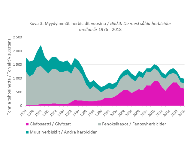 Sammanfattande diagram om förändringar i försäljningsvolymerna för herbicider mellan 1976–2018. I början på 80-talet var försäljningen för herbicider ungefär 1,5–2 gånger så stor som nuförtiden. Försäljningsvolymen för glyfosat (i rött) har ökat från nästan noll år 1976 till cirka 500–900 ton aktiv substans. Försäljningsvolymen för fenoxyherbicider (i grått) har minskat under årtiondens lopp från över 1 000 ton räknat i aktiva substanser till cirka tvåhundra ton. Andelen för andra herbicider är liten.