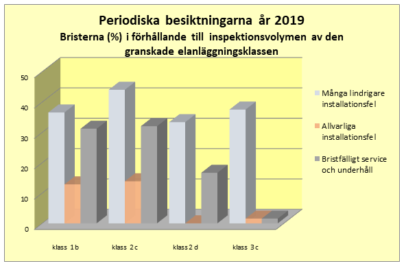 Periodiska besikningarna: Bristfälligt service och underhåll och många lindrigare installationsfel.