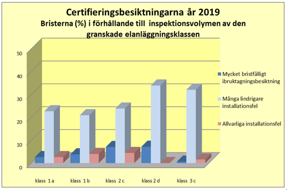 Vid certifieringsbesiktningarna observerade bristerna i ibruktagningsbesiktningar gäller ibruktagningsbesiktningarnas omfattning och de uppgjorda dokumenten.