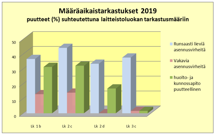 Määräaikaistarkastusten puutteellisuudet ovat puutteellinen huolto ja kunnossapito sekä lieviä asennusvirheitä.