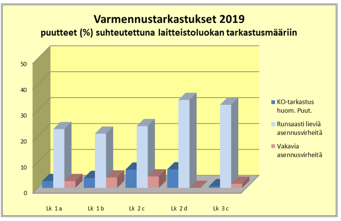 Varmennustarkastuksissa havaitut puutteet käyttöönottotarkastuksissa koskevat kattavuutta ja dokumentteja. Vakavia asennusvirheitä on vähän.