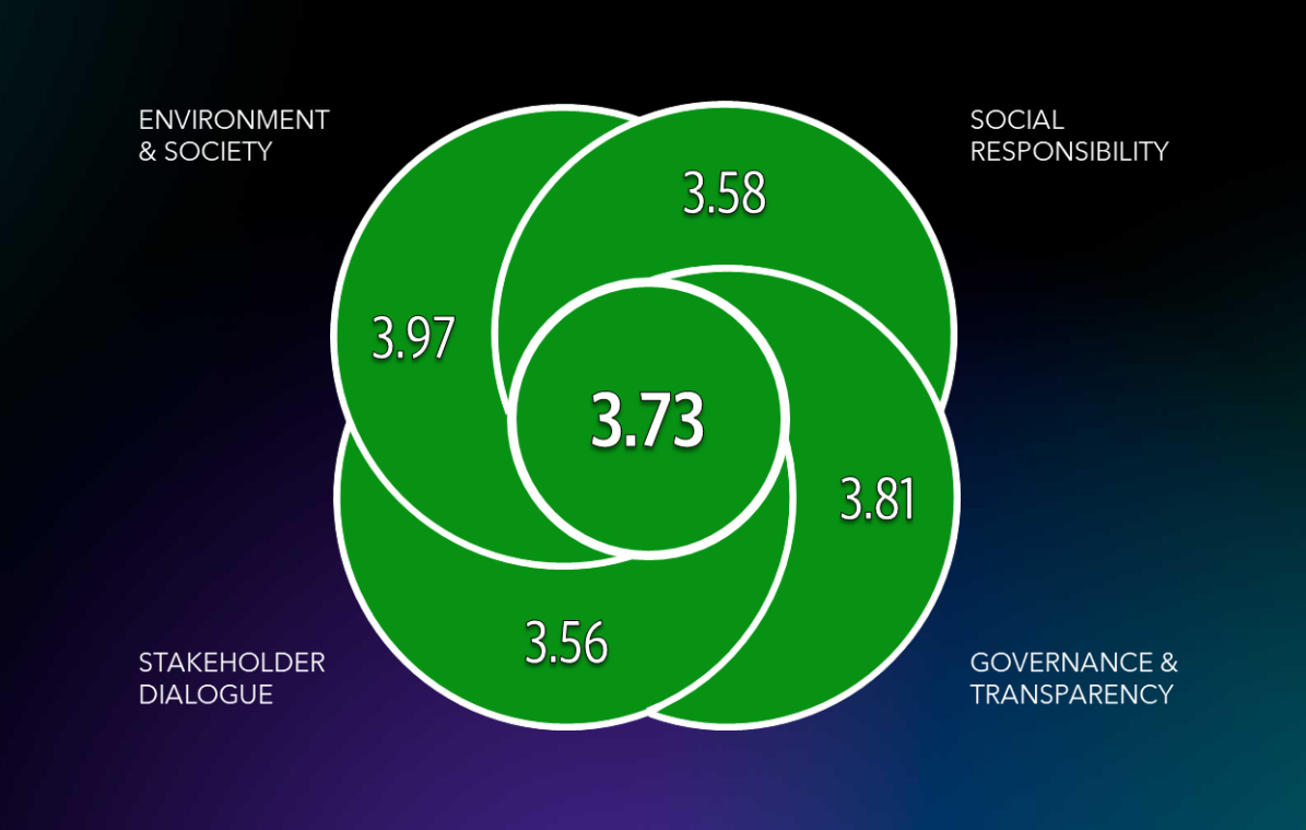 ESG-arvosana on 3,73.