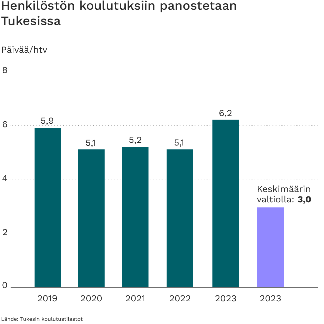 Tukesin koulutuspäivien määrä oli vuonna 2022 5,1 ja vuonna 2023 6,2.