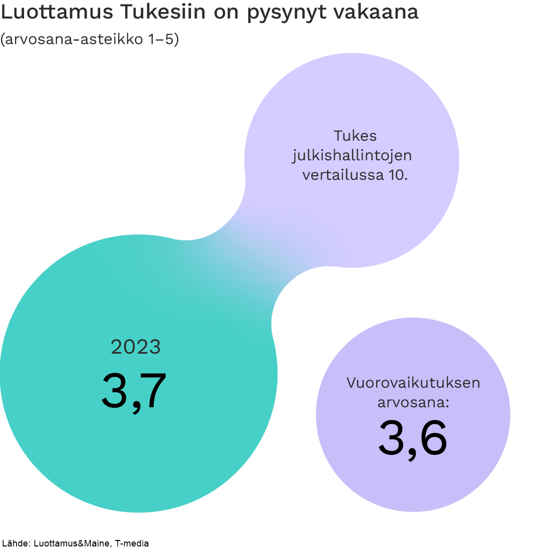 Luottamus Tukesiin on pysynyt vakaana.