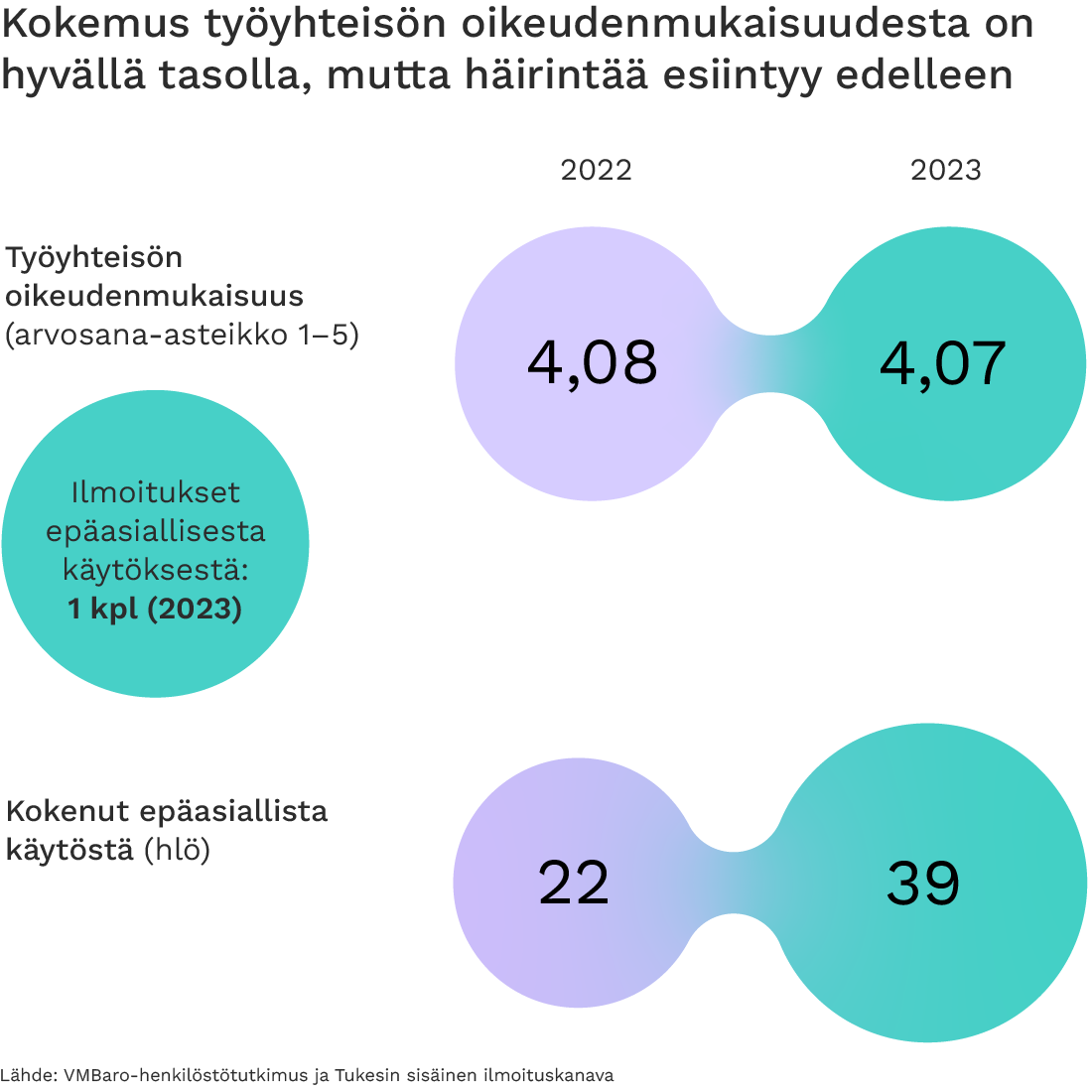 Kokemus työyhteisön oikeudenmukaisuudessa on hyvällä tasolla, mutta häirintää esiintyy edelleen.