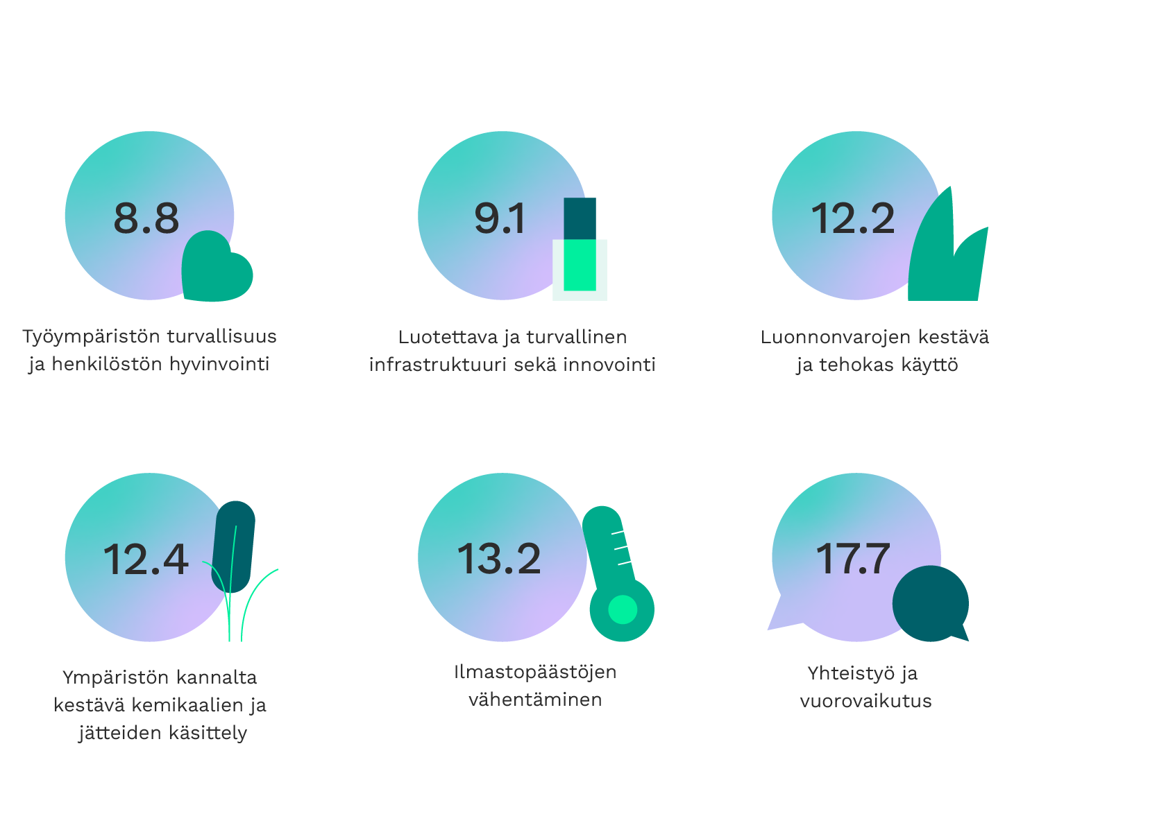 Tukesin toiminnan kannalta oleellisimmat kestävän kehityksen tavoitteet. Avattu tekstissä.