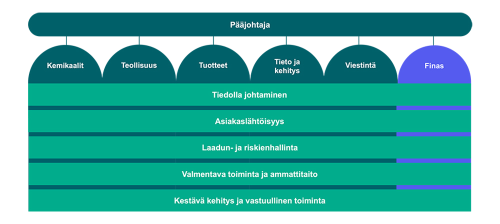 Tukesin organisaatiokaavio.