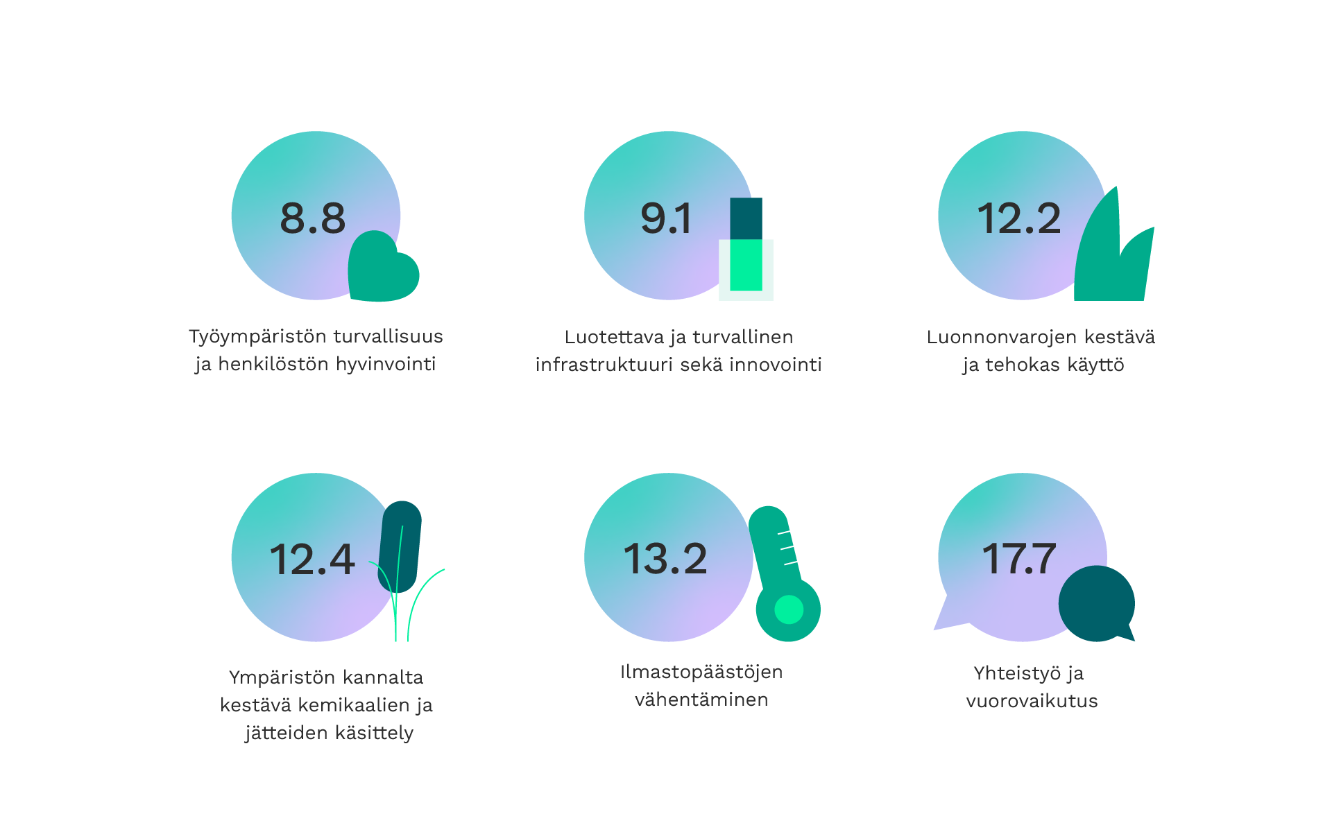 Kestävän kehityksen tavoitteet, selostettu tekstissä alla.