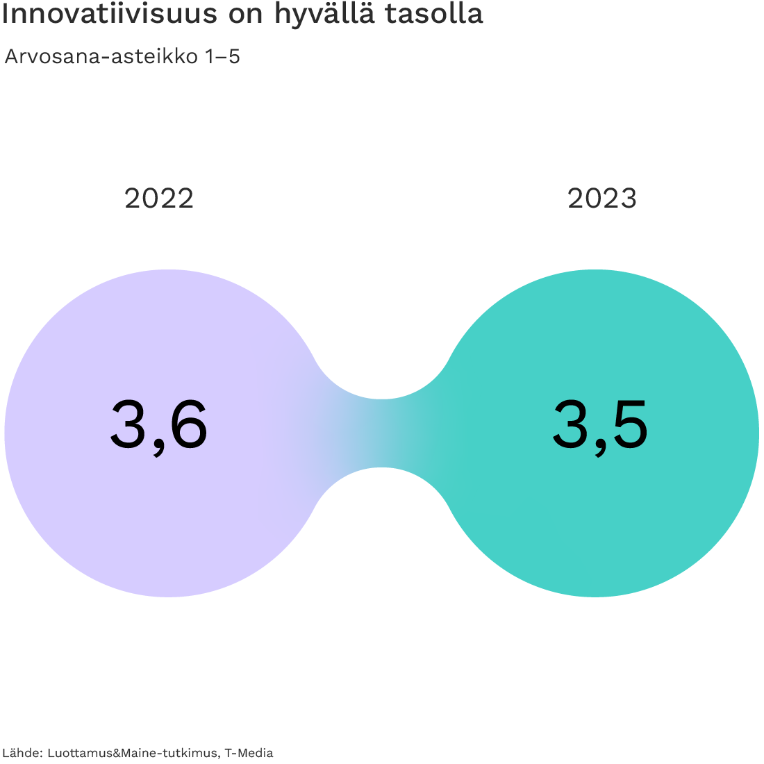 Innovatiivisuus on hyvällä tasolla.