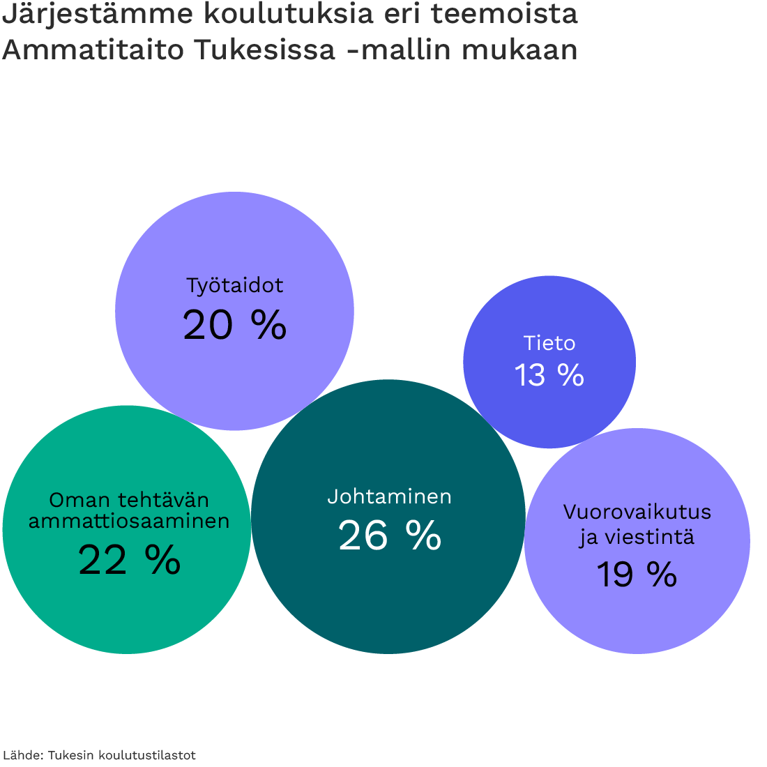 Tukesissa järjestetään koulutuksia eri teemoista Ammattitaito Tukesissa -mallin mukaan.