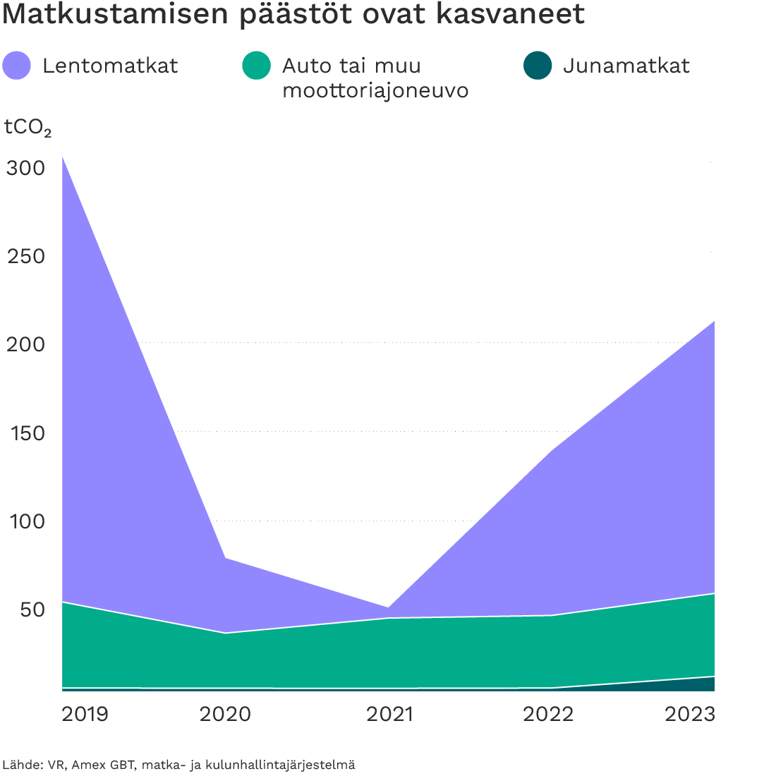 Matkustamisen päästöt ovat kasvaneet vuodesta 2021 ja 2022.