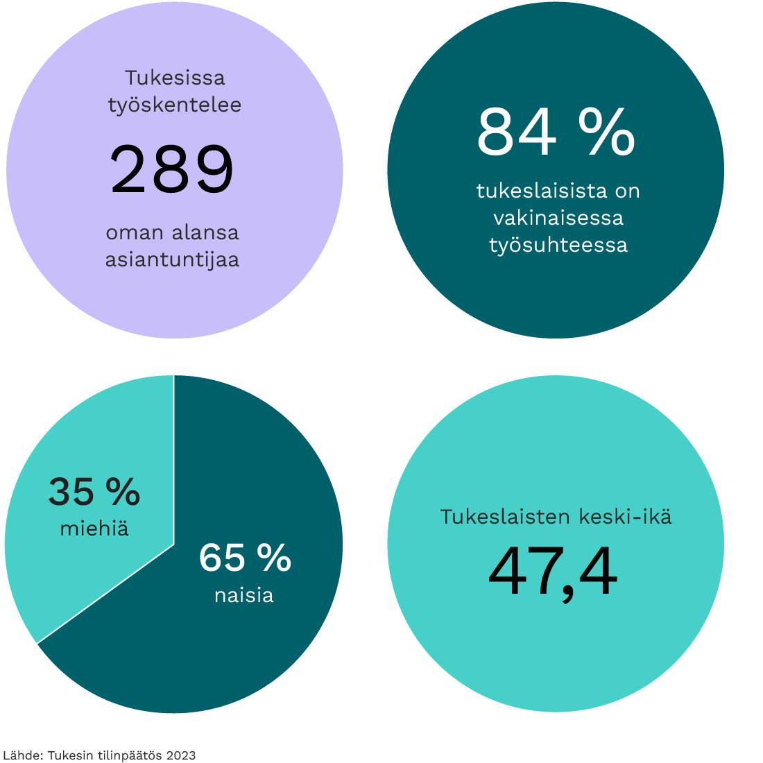 Tukesissa työskentelee 289 henkilöä, 84 % tukeslaisista on vakinaisessa työsuhteessa, henkilöstöstä 65 % on naisia ja 35 % miehiä, ja tukeslaisten keski-ikä on 47,4 vuotta.