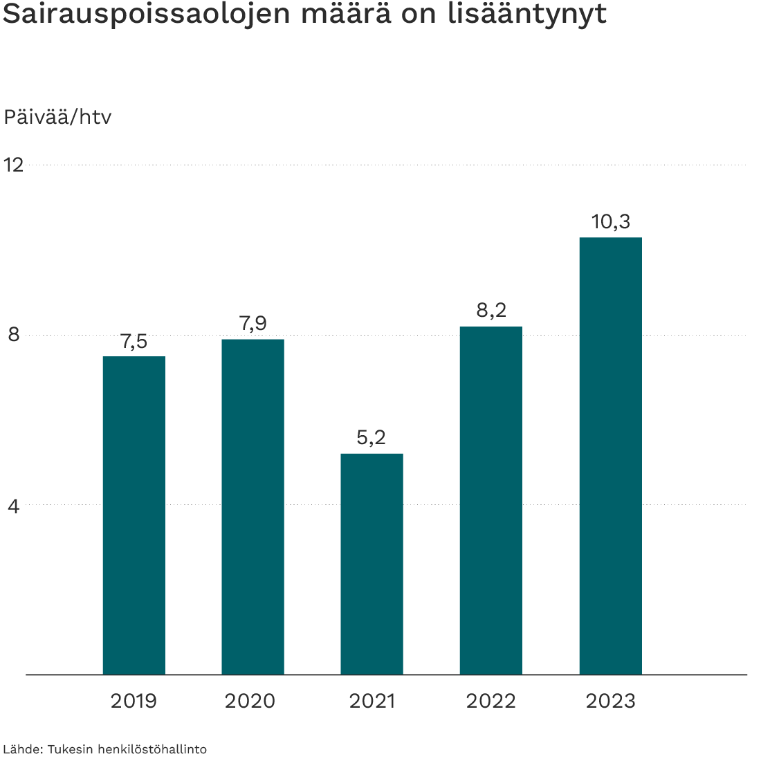 Sairauspoissaolojen määrä on lisääntynyt Tukesissa.