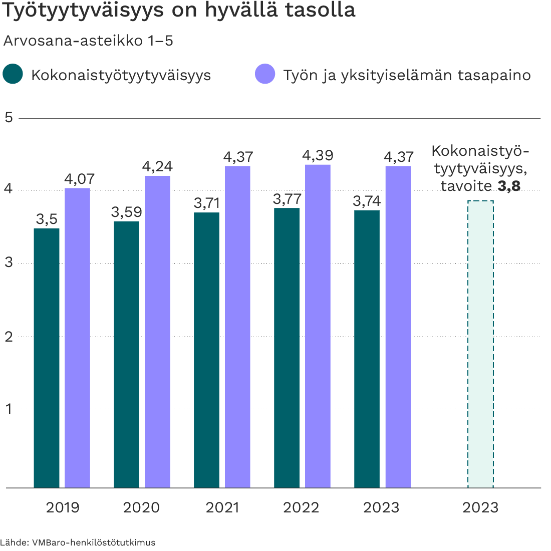 Työtyytyväisyyden arvosana Tukesissa on pysynyt lähes samalla tasolla usean vuoden ajan.