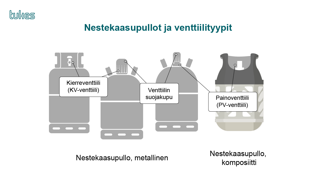 Nestekaasupulloja, joissa kierreventtiili, painoventtiili ja suojakupu.