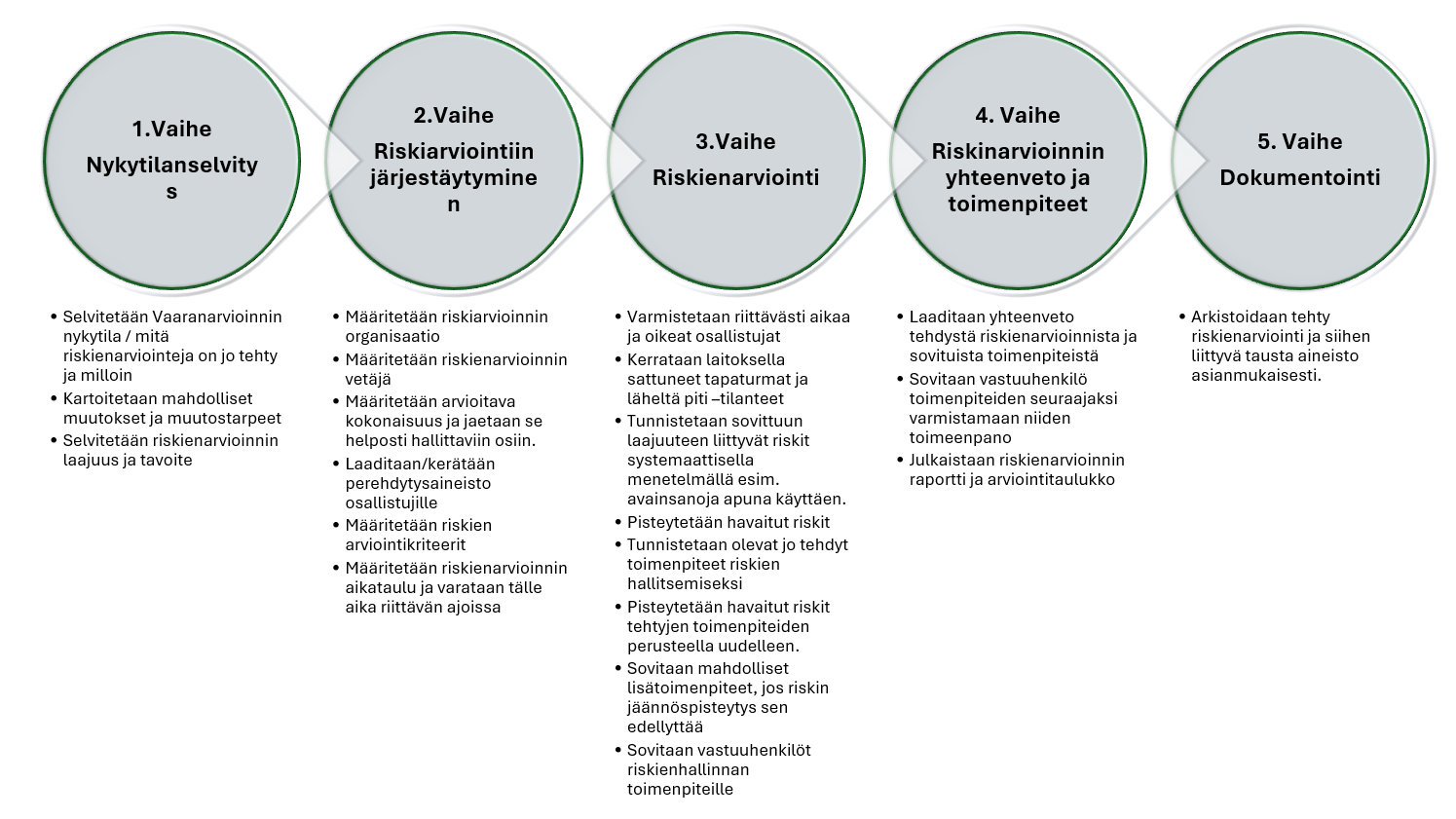 viisi vaihetta riskinarvioinnin suorittamiseksi: nykytilan selvitys, arvioinnin organisointi, riskien arviointi, yhteenveto ja toimenpiteet sekä dokumentointi.