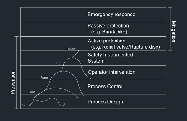 Prosessiturvallisuuden kerrostasot, joissa alhaalta ylöspäin edeten kuvataan eri ehkäisy- ja lieventämiskeinot, kuten prosessisuunnittelu, prosessiohjaus, operaattorin toimenpiteet, turvallisuusjärjestelmät, aktiiviset ja passiiviset suojatoimet sekä hätätilanteiden hallinta.