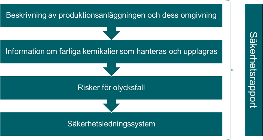 Säkerhetsrapporten innehåller en beskrivning av produktionsanläggningen, information om hantering av farliga kemikalier, risker för olyckor samt säkerhetsledningssystemet.