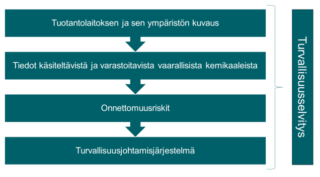 Turvallisuusselvityksen sisältö: tuotantolaitoksen ja ympäristön kuvaus, tiedot käsiteltävistä ja varastoitavista vaarallisista kemikaaleista, onnettomuusriskit, turvallisuusjohtamisjärjestelmä.