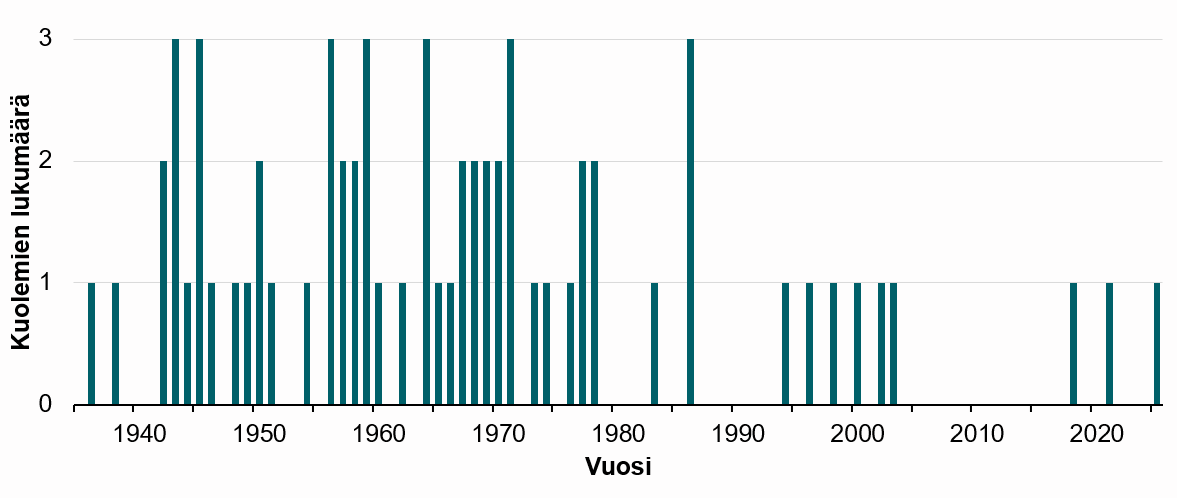 Hissikuolemien määrä on vähentynyt. 1940-1970-luvuilla vuosittain tapahtui useita hissikuolemia.