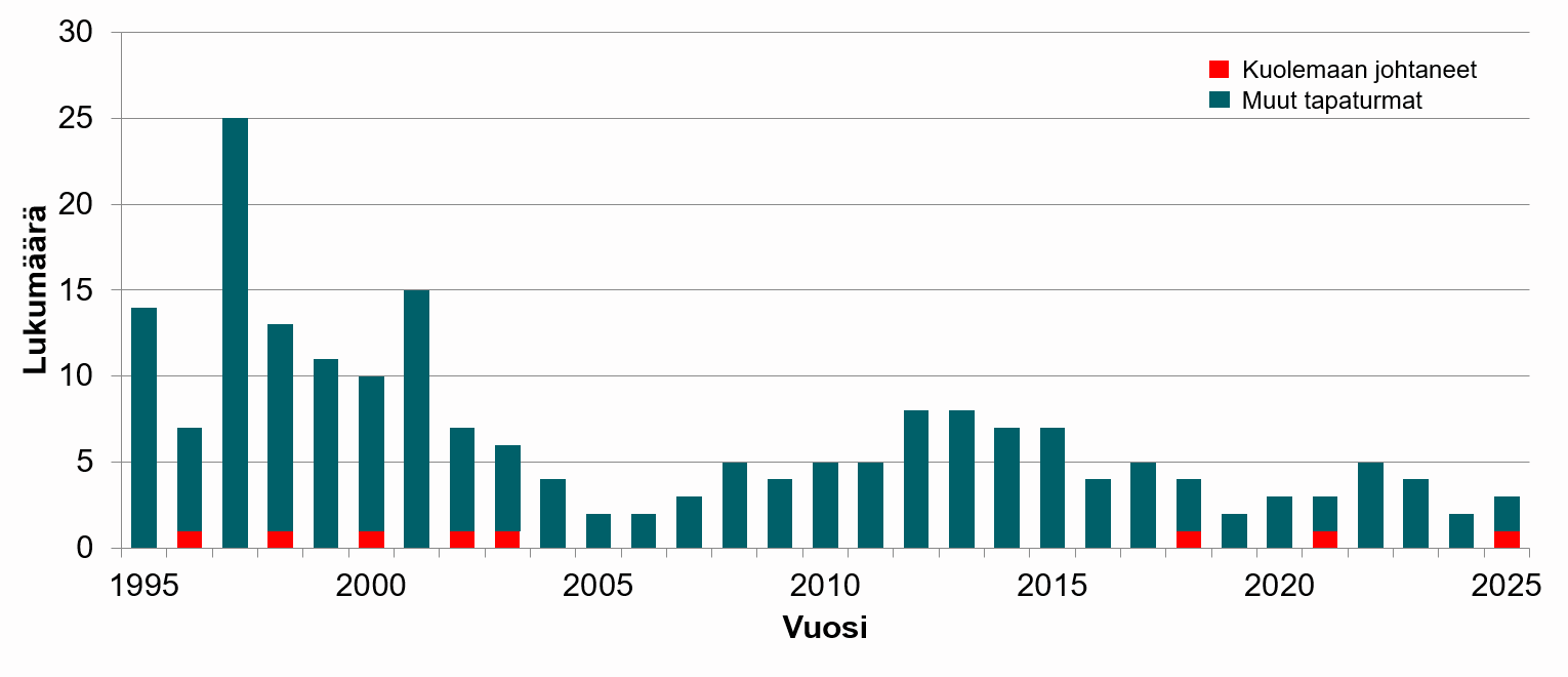 Tukesille ilmoitetaan vuosittain yksittäisiä hissitapaturmia. Vuosituhannen vaihteessa ilmoituksia enemmän. 