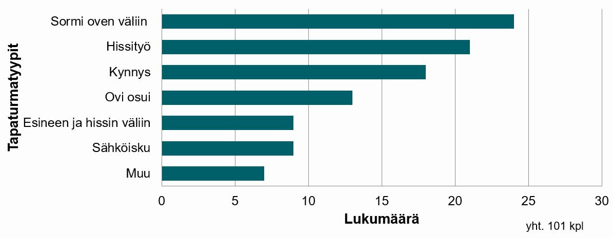 Yleisimmät työtapaturmat liittyvät hissityöhön sekä sormen tai käden jäämiseen oven väliin.