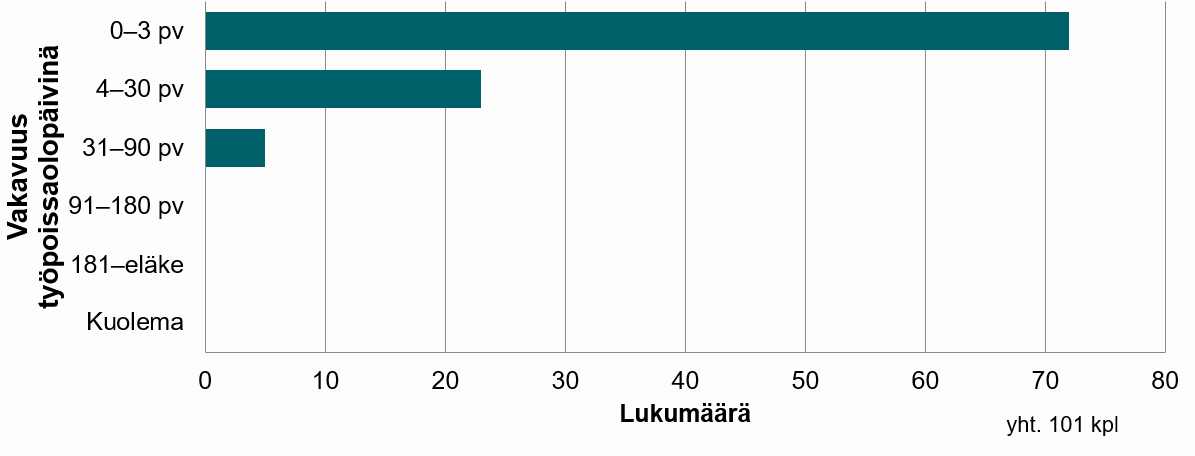 Vuonna 2022 hisseillä tapahtui 124 työtapaturmaa, josta valtaosa oli vakavuudeltaan sellaisia, että aiheutui 0-3 poissaolopäivää töistä.