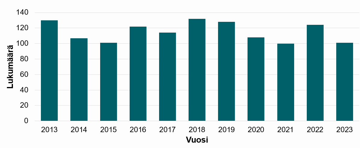 Työtapaturmien lukumäärä vaihtelee eri vuosina, vuodesta 2012 alkaen laskua selvästi vuoteen 2015 asti, jonka jälkeen määrät vaihtelevat, mutta ovat pysyneet pysyvät keskimäärin alemmalla tasolla kuin alkuvuosina