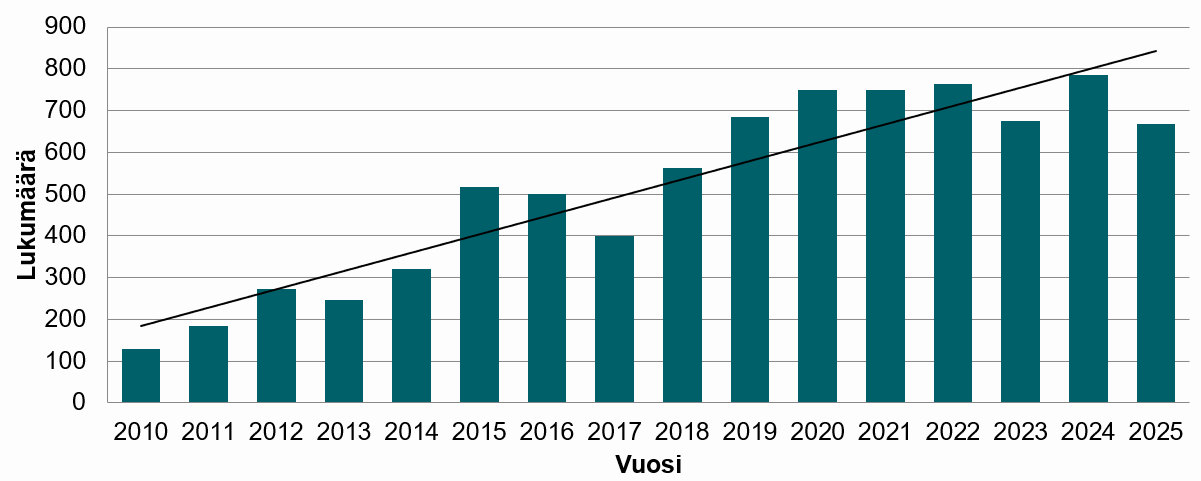 Hissien välittömän vaaran vikojen määrä on kasvanut selvästi vuodesta 2010 vuoteen 2023.